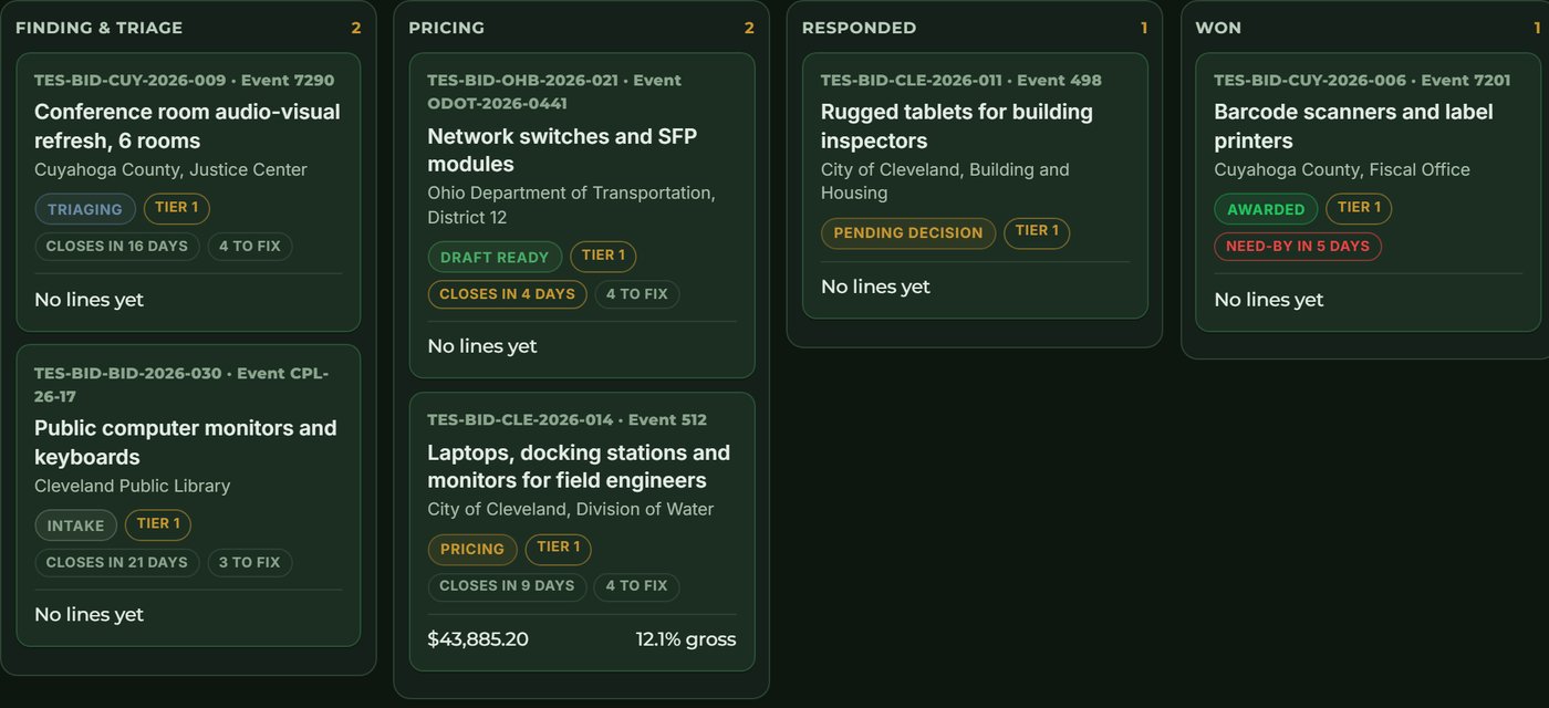 The bid board: bids grouped into Finding and triage, Pricing, Responded and Won, each card showing the agency, the closing date and the bid total with its margin