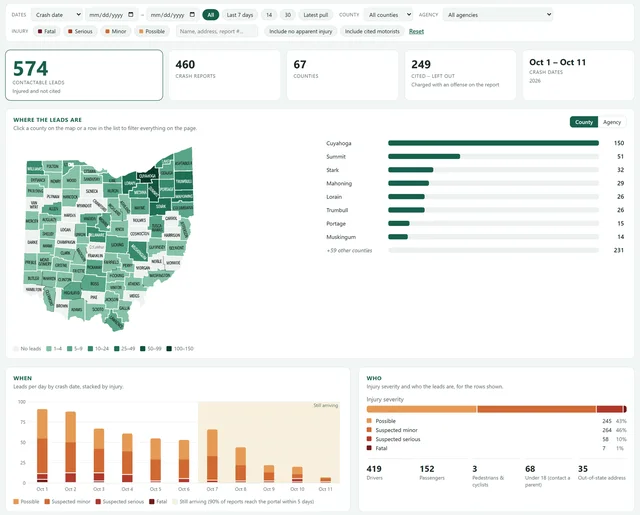 The Ohio Crash List lead dashboard, showing de-duplicated injury-crash records