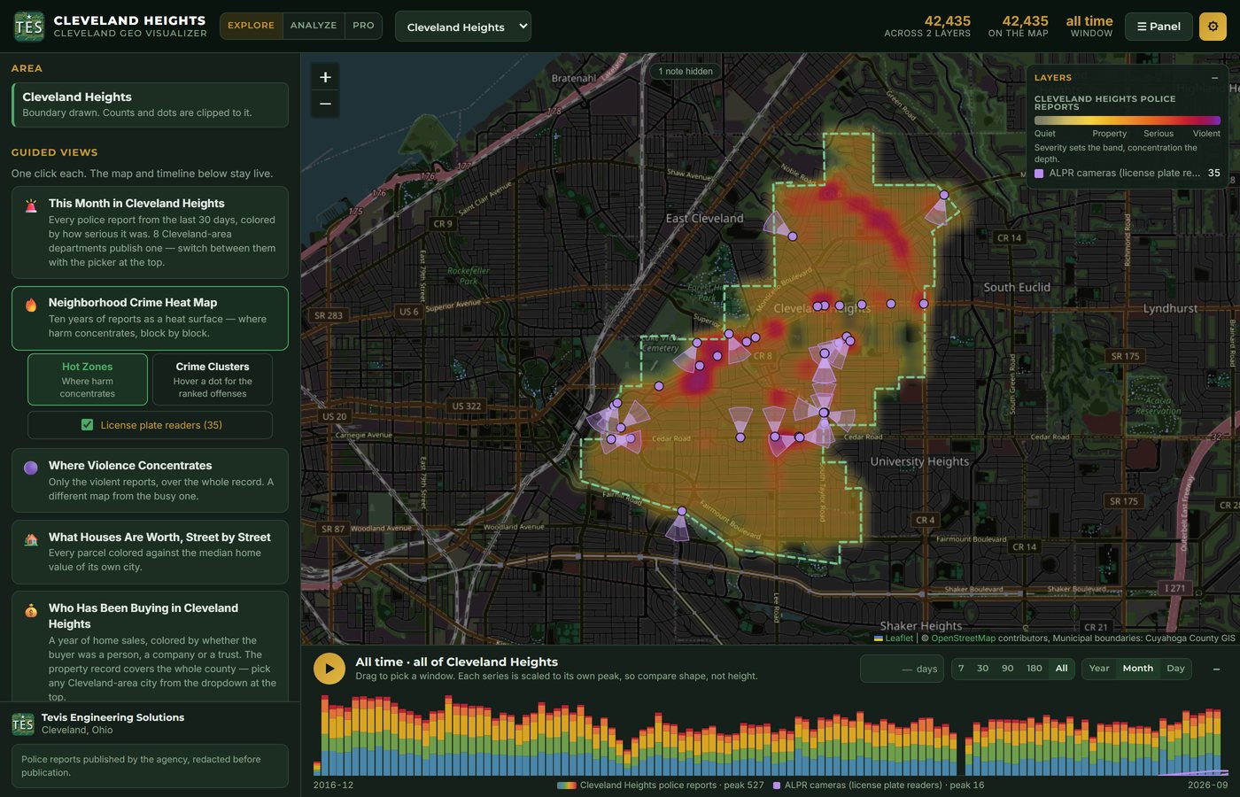 Ten years of Cleveland Heights reports as a heat surface: a yellow-to-red gradient concentrated along the main corridors, with purple license-plate camera cones overlaid, and the full 2016 to 2026 timeline below.