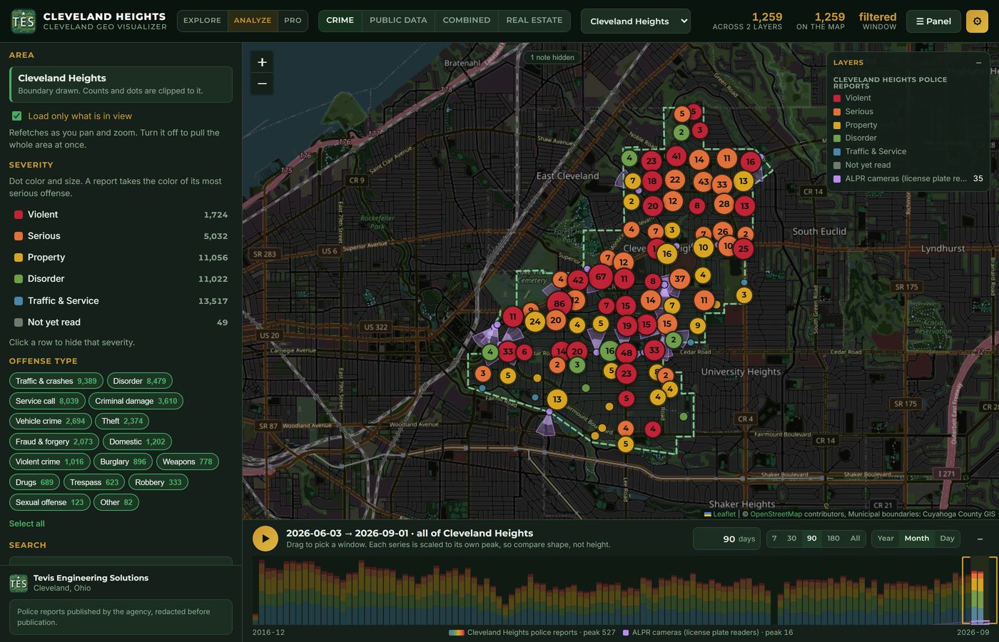 The Analyze view: a severity panel listing violent, serious, property, disorder and traffic counts with offense-type chips, the Cleveland Heights map clustered by severity, and the timeline brushed to a 90-day window from June to September 2026.